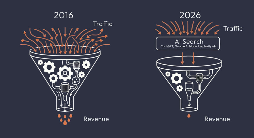 The Traffic Volume Game In B2B SEO Marketing Has Changed