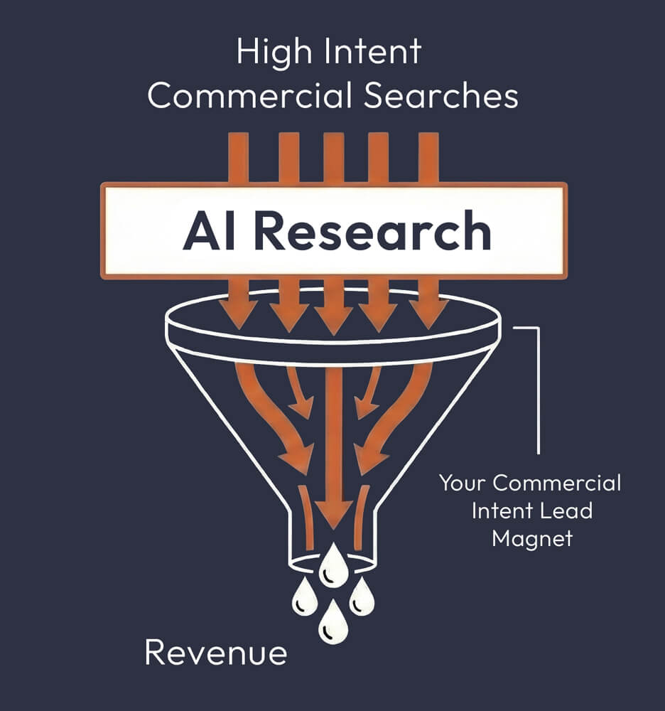 High Intent Searches Enter The Funnel After AI Research In 2026