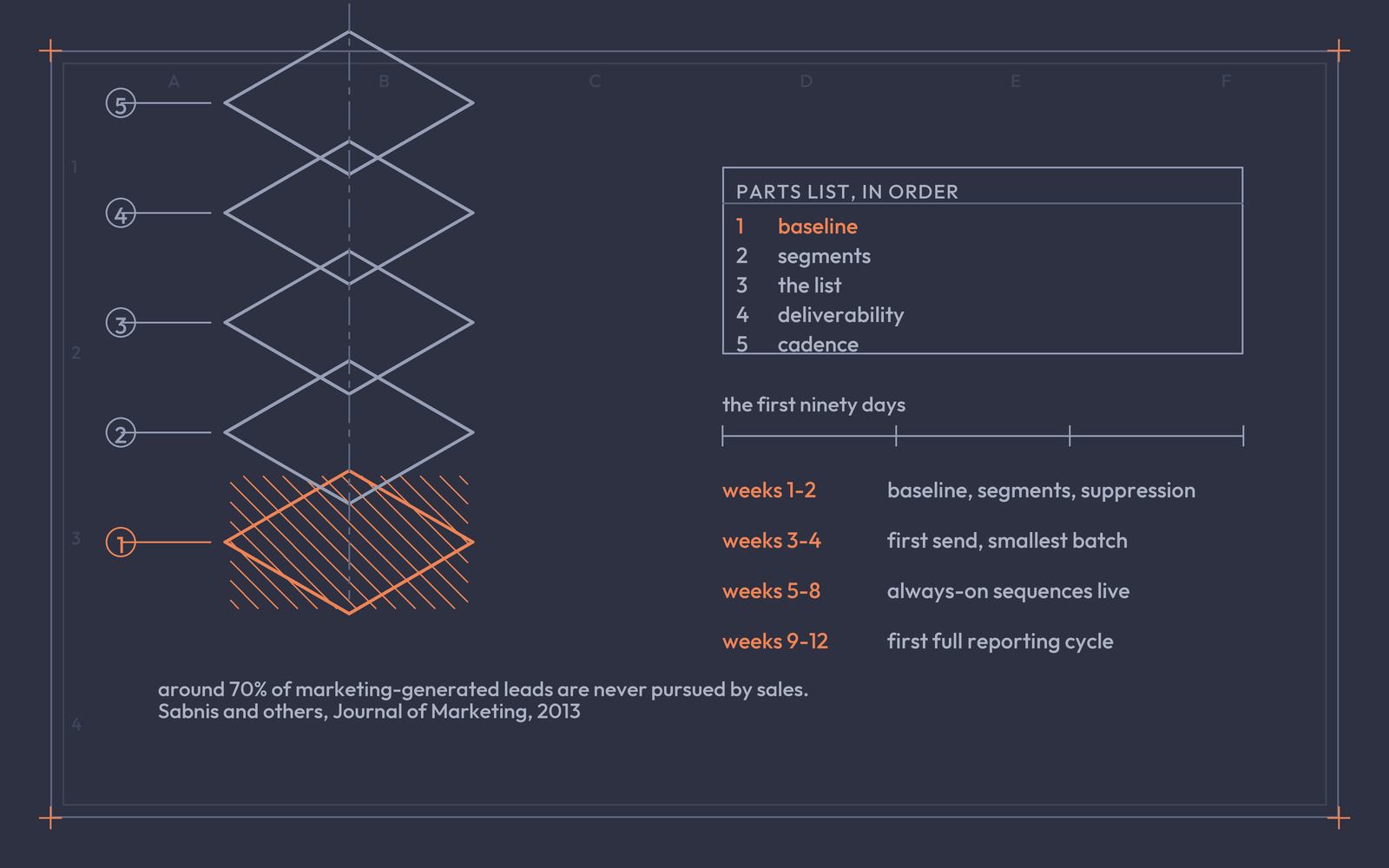Exploded assembly drawing of an email programme in five parts: baseline, segments, the list, deliverability and cadence.