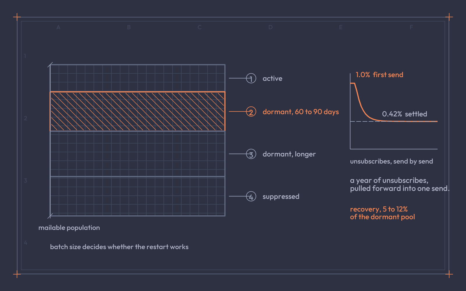 General arrangement of a contact database in active, dormant and suppressed bands, with an unsubscribe curve falling from 1.0% to 0.42%.